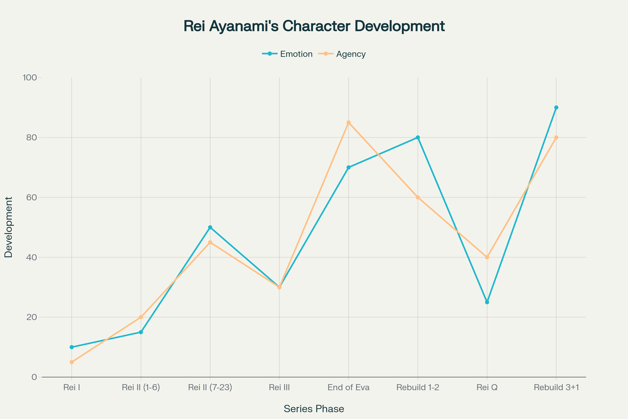 Rei Ayanami Character Development Chart