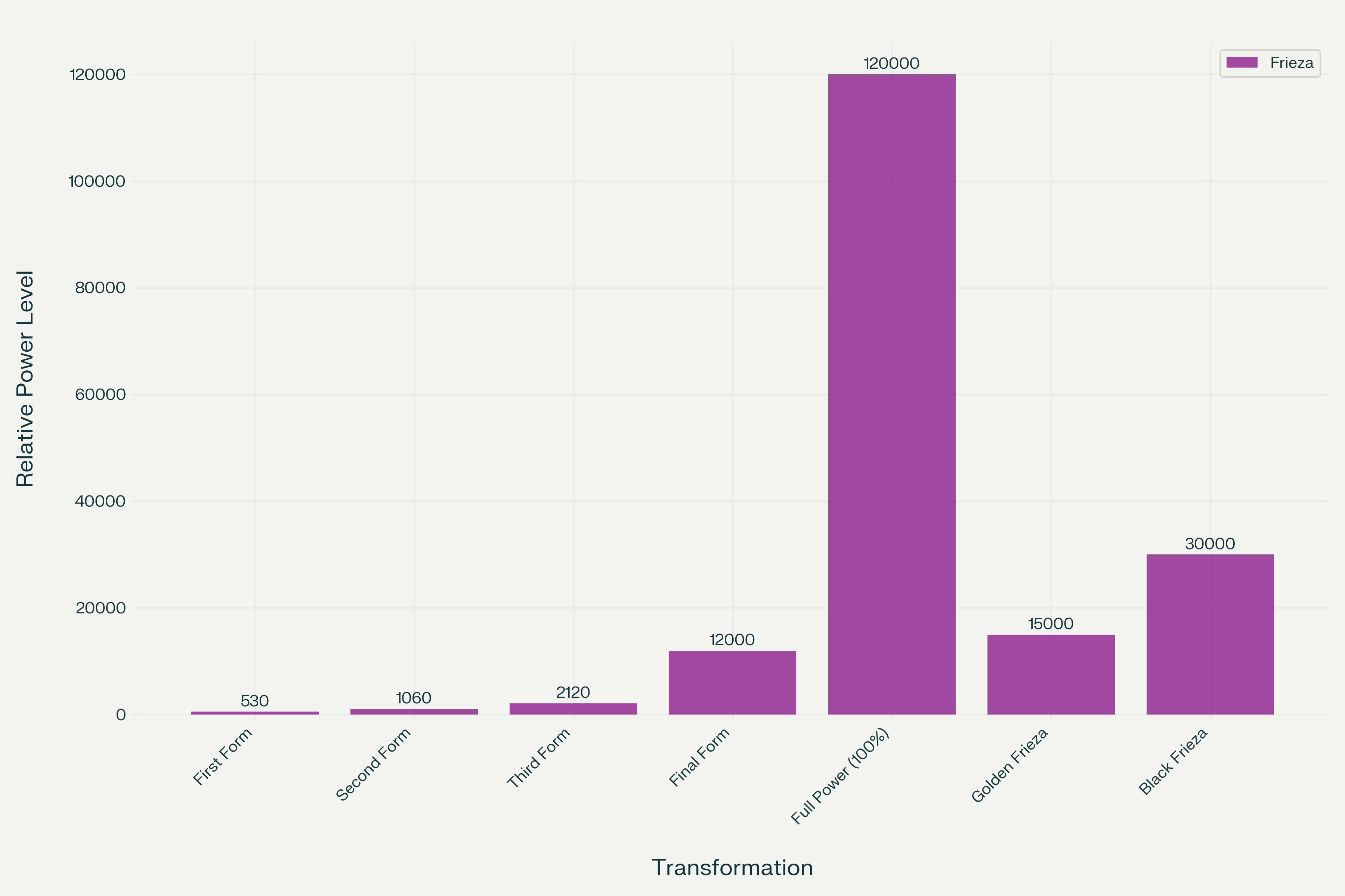 Frieza Power Levels Chart