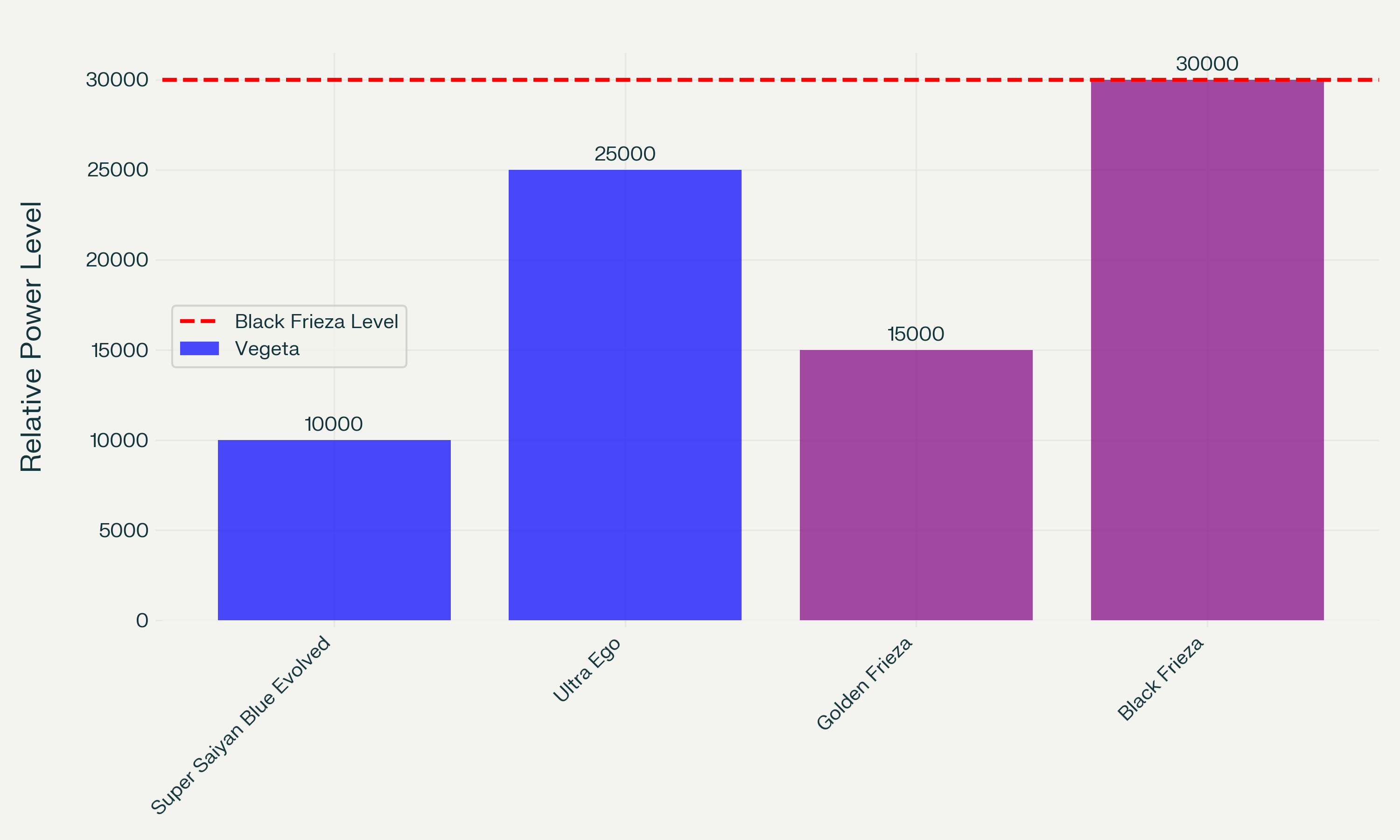 Vegeta vs Frieza Ultimate Forms