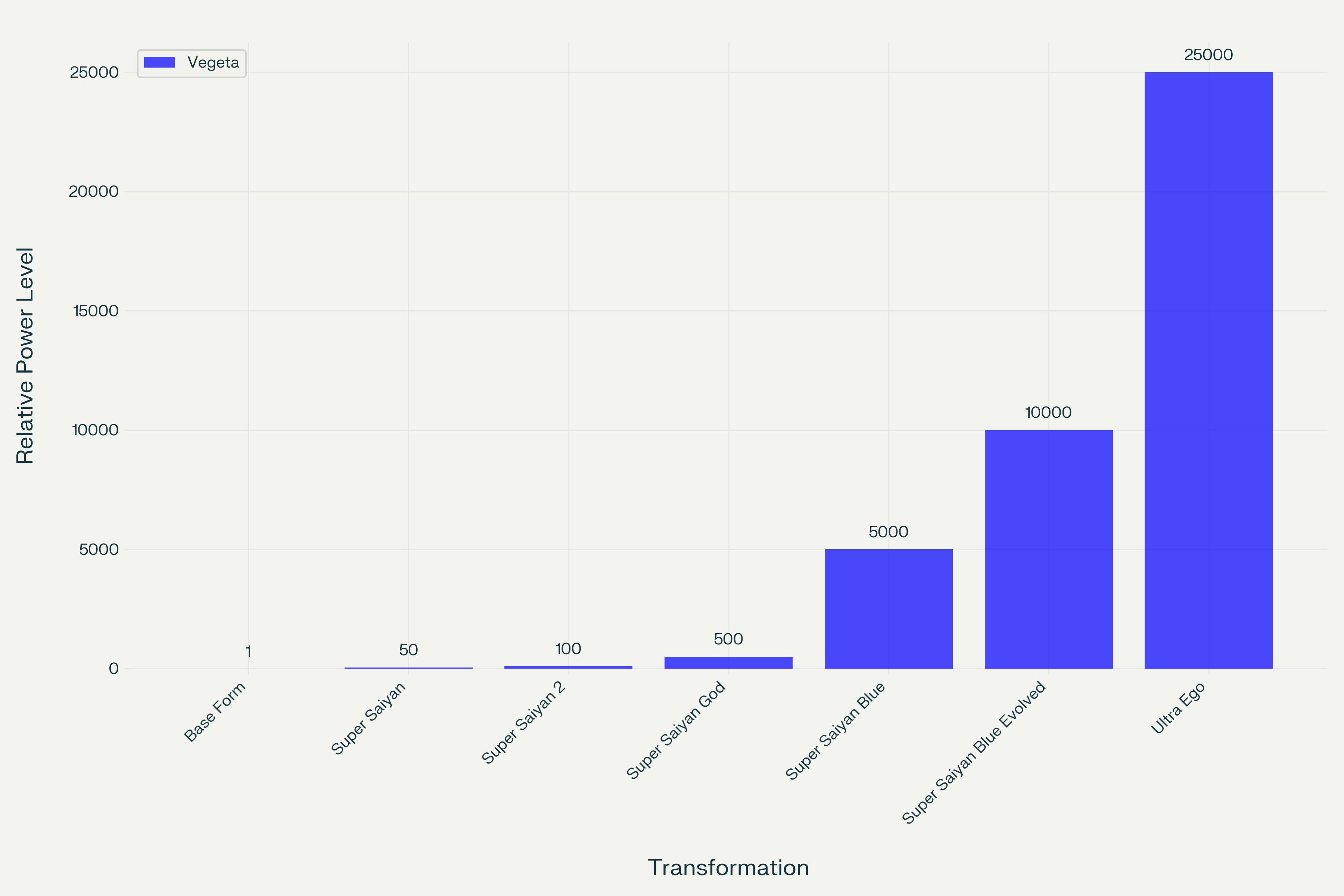 Vegeta Power Levels Chart